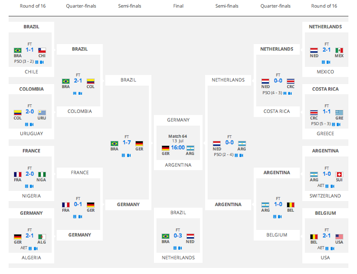 World Cup Bracket 2014: Final Standings, Results, Schedule ...