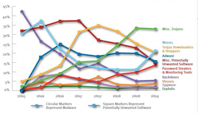 This figure from Microsoft's Security Intelligence Report shows the relative prevalence of different categories of malware and potentially unwanted software since the second half of 2005, expressed as a percentage of the total number of computers cleaned  (Epoch Times Staff)