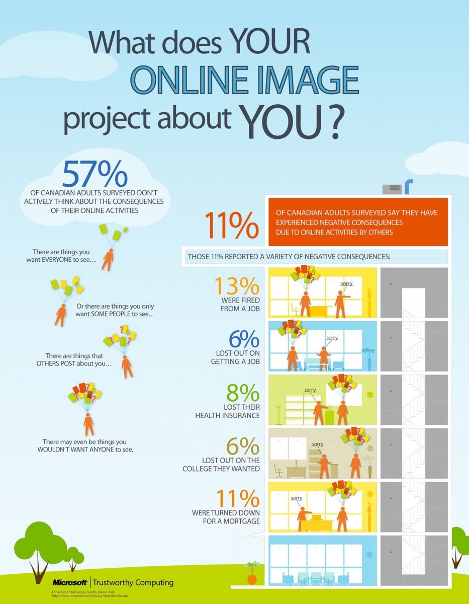 What does YOUR ONLINE IMAGE project about YOU?