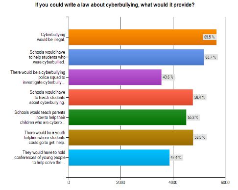 Courtesy of the Independent Democratic Conference, which conducted a statewide survey of over 10,000 primary school students about cyberbullying.