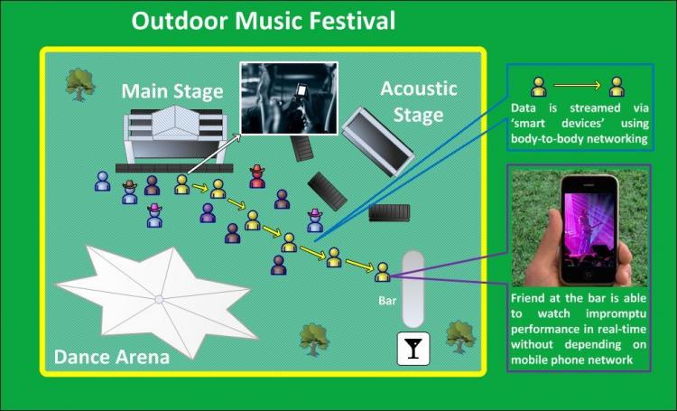 An illustration of BBNs social applications allowing for live streaming of video via smart devices independent of cell phone networks. (Courtesy of Queens University, Belfast)