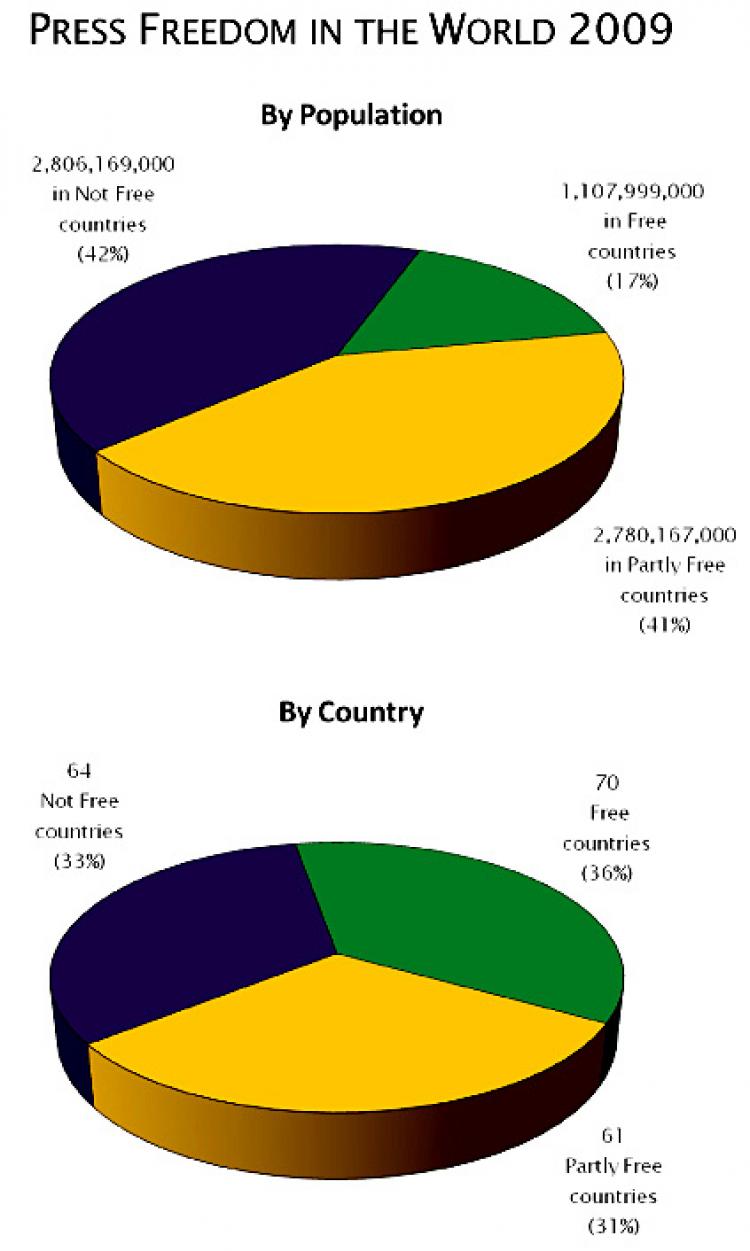 Out of the 195 countries and regions around the world studied, 36 percent are rated free, 31 percent are partly free, and 33 percent are not free. (Courtesy of Freedom House)