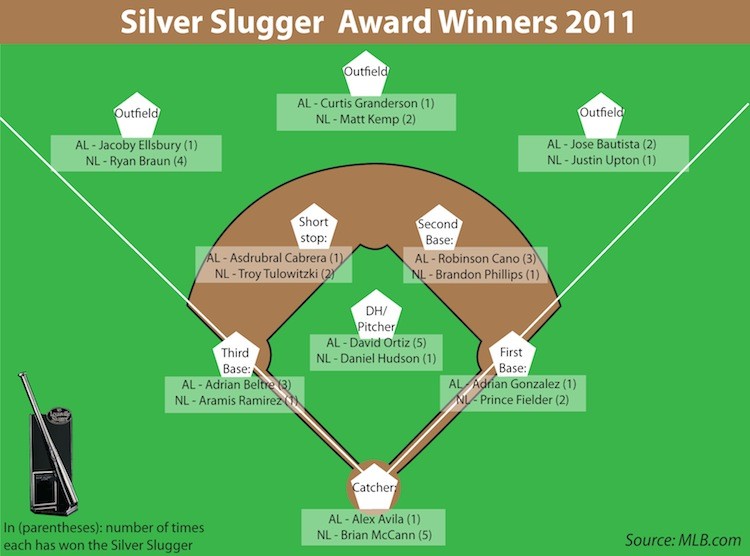 Silver Slugger Award Winners 2011.