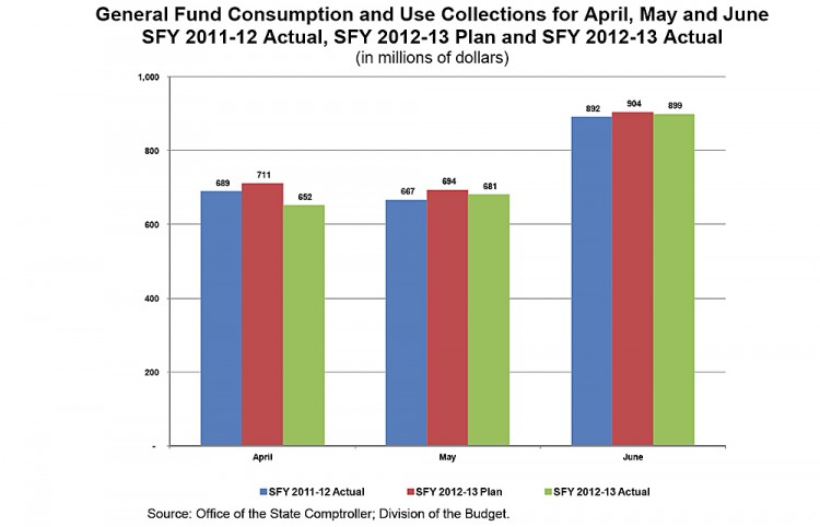 (Courtesy of the NY State Comptroller Office)