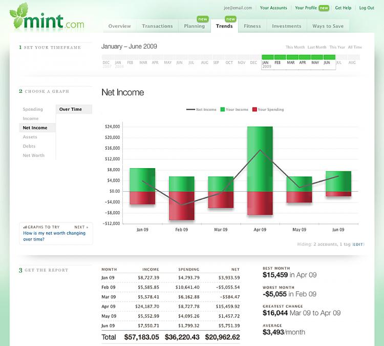 Mint.com spending tracking (Photo courtesy of Mint.com)