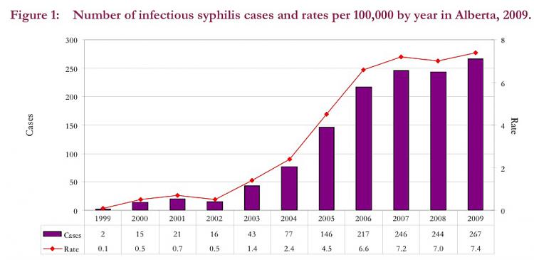 A chart extracted from a report by Alberta Health and Wellness shows the number of cases of syphilis steadily rising over the last decade. (Extracted from The Syphilis Outbreak in Alberta report by Alberta Health and Wellness)