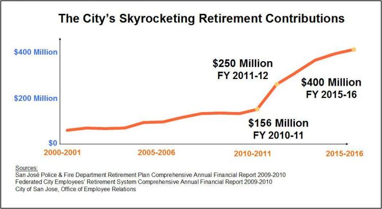 SKYROCKETING RETIREMENT: Figure showing the sharp rise in retirement costs starting in 2010 for the city of San Jose. (Courtesy of San Jose Mayor's Office)