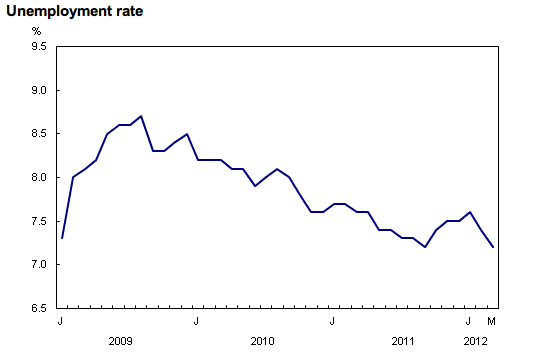 Statistics Canada graph showing falling unemployment rates