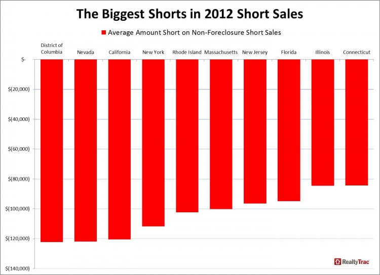 States With Biggest Pre Foreclosure Short Sale Shorts