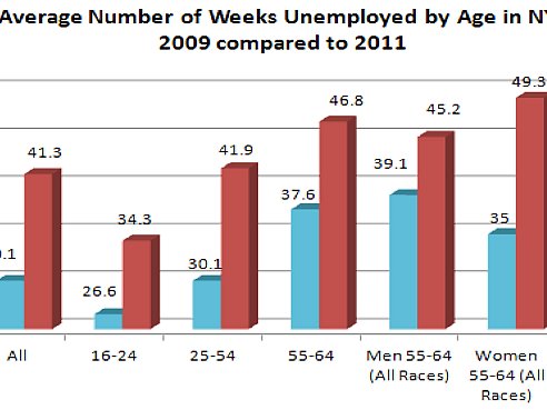 Older women in New York City were out of work the longest in 2011. Women ages 55-64 were out of work an average of 49 weeks