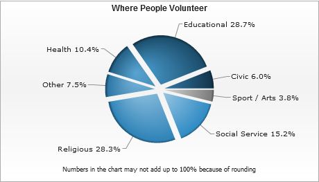 Where people volunteer. (Courtesy of the Corporation for National and Community Service)