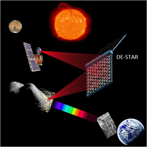 If an asteroid headed our way, the DE-STAR system could vaporize it as far away as the sun. (Courtesy Philip M. Lubin) 