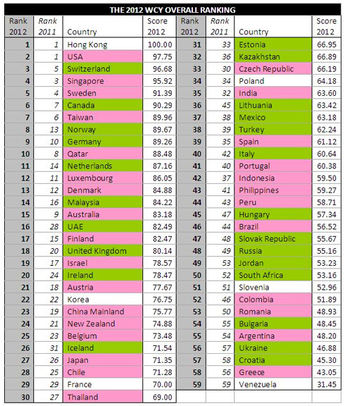 The 2012 World Competitiveness Yearbook's Ranking