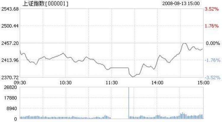 China's stock market is falling steadily, reaching below 2400 on Aug 13, 2008. (Internet Photo)