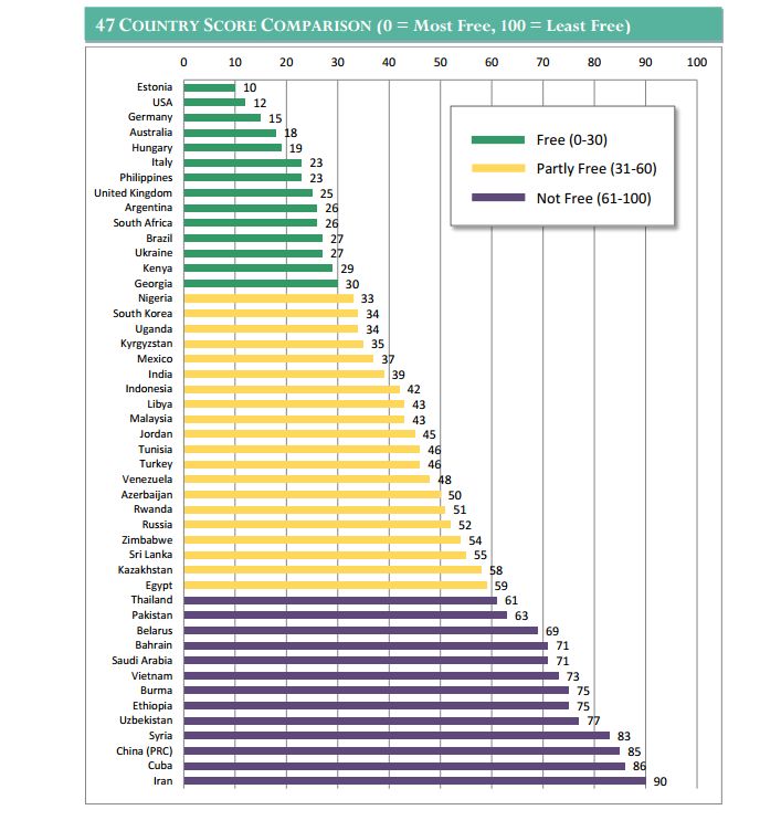 A graph depicting the relative freedom enjoyed on the Internet, with countries scored as 