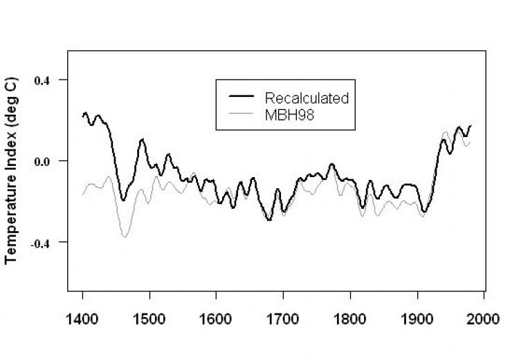 The MBH report, named after the authors, Mann, Bradley, Hughes, was wrong and incomplete according to another report that was subsequently released revealing flaws in Geophysical Research Letters by Professors McIntyre and McKitrick in 2006. 