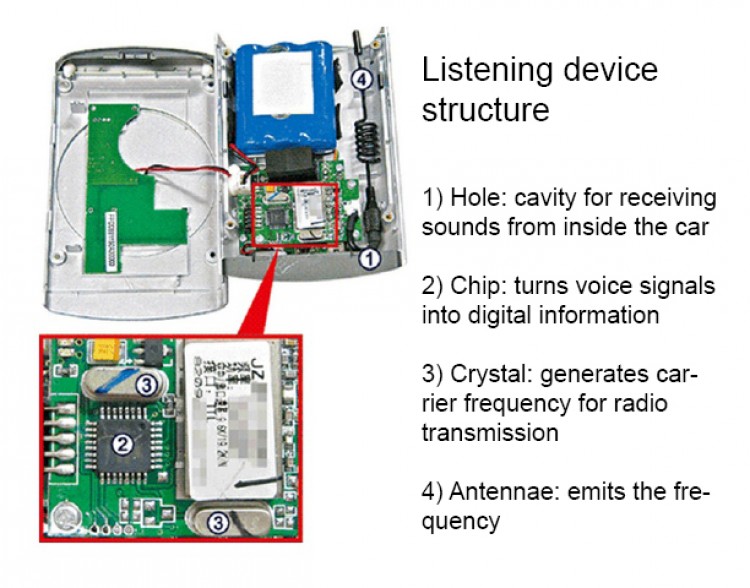 The listening device as photographed and documented by Apple Daily, a Hong Kong newspaper. (Explanatory slide by The Epoch Times)