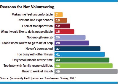 Reasons for NOT volunteering. (Courtesy of New York State Commission on National & Community Service)