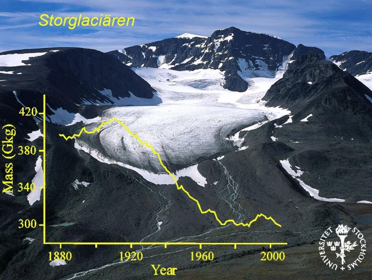 Changes of the Kebnekaise glacier since 1880.  (University of Stockholm)