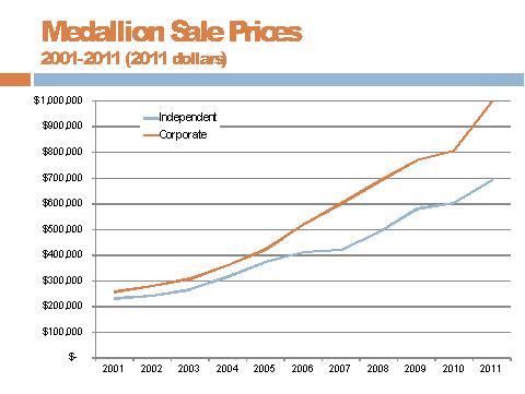 The rising cost of taxi medallions.