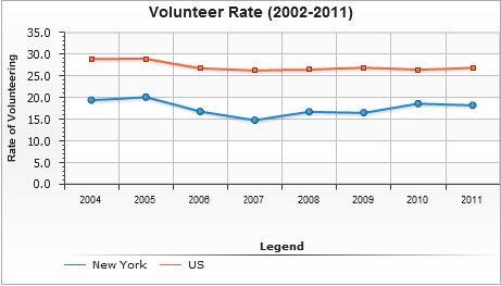 Volunteer rate in NYC. (Courtesy of the Corporation for National and Community Service)