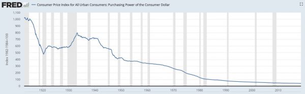 purchasing power