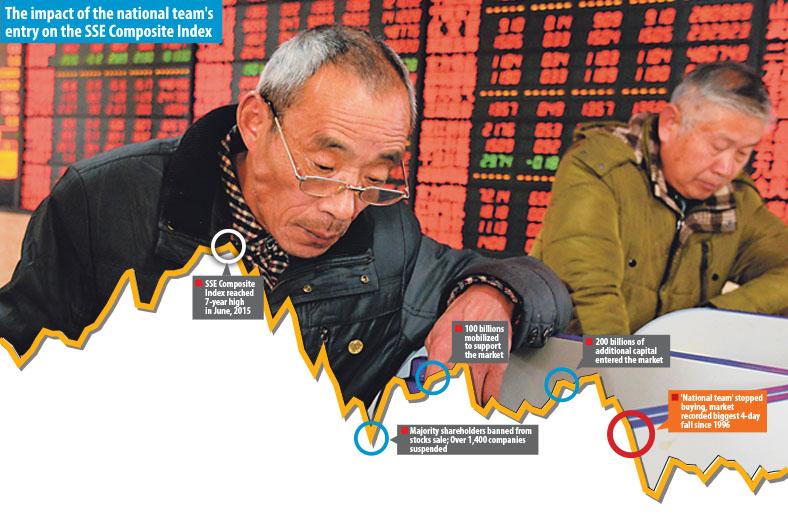 Investor Confidence Plummets as China’s ‘National Team’ Retreats