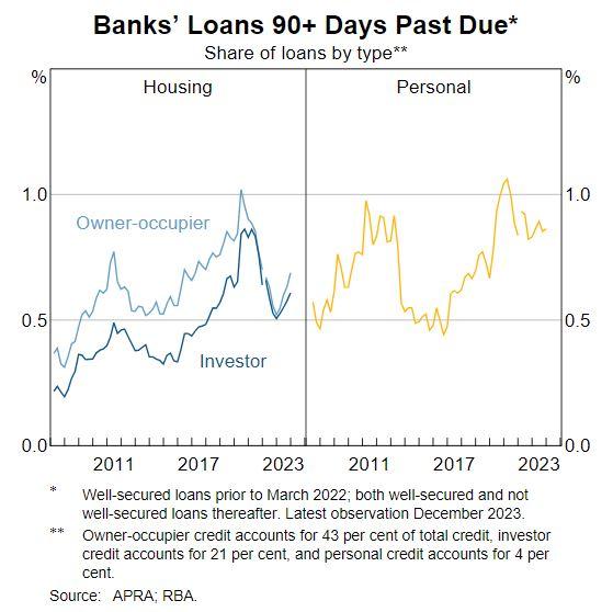 Australian banks' 90+ day arrears on loans and mortgages. (Reserve Bank of Australia, accessed 22 March 2024).