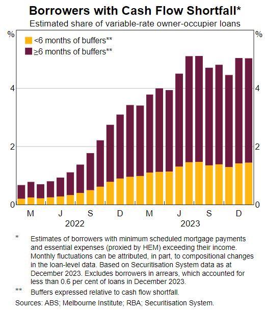 Australian borrowers with cashflow shortfalls, by estimated savings buffers (Reserve Bank of Australia, accessed 22 March 2024)