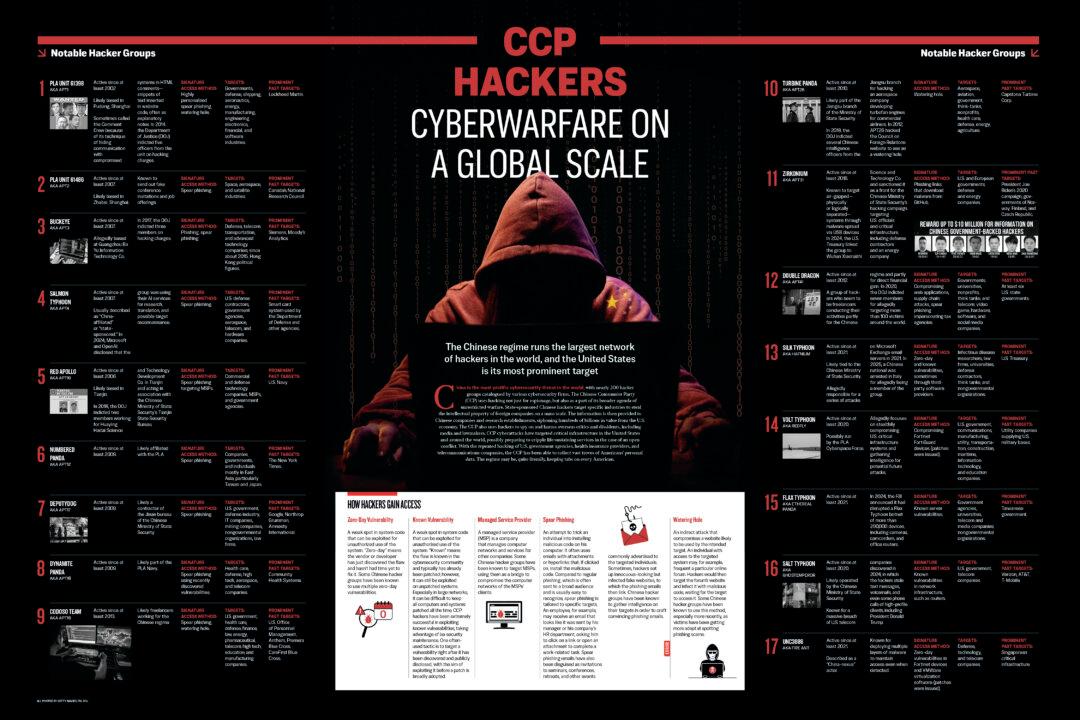 INFOGRAPHIC: The CCP’s Cyberwar Machine